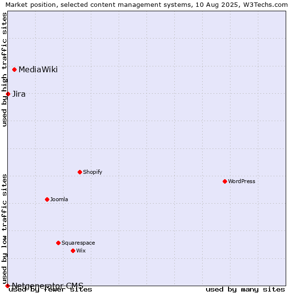 Market position of MediaWiki vs. Jira vs. Netgenerator CMS