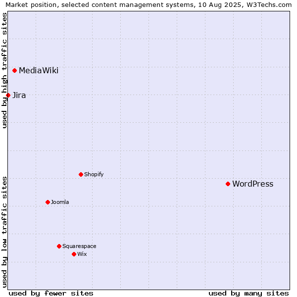 Market position of WordPress vs. MediaWiki vs. Jira