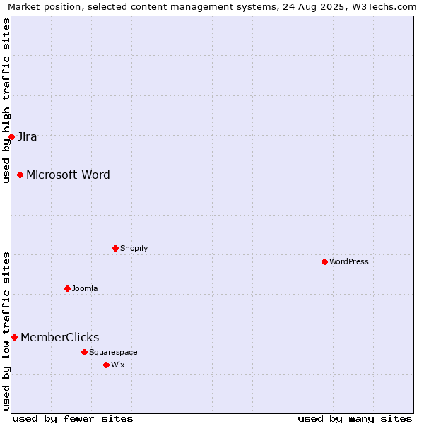 Market position of Microsoft Word vs. MemberClicks vs. Jira