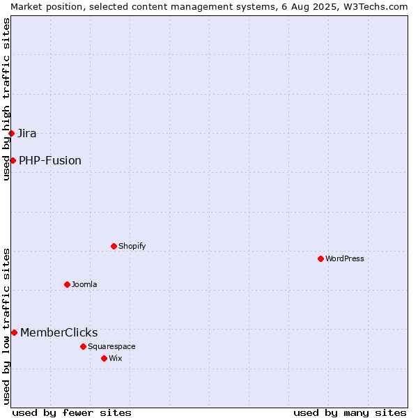 Market position of MemberClicks vs. PHP-Fusion vs. Jira