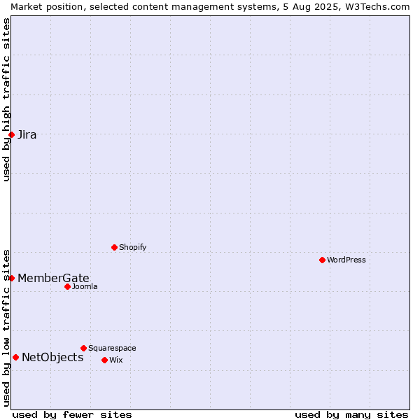 Market position of NetObjects vs. Jira vs. MemberGate