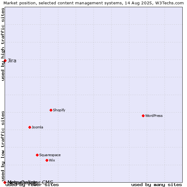 Market position of Jira vs. MenuOnline vs. Netgenerator CMS