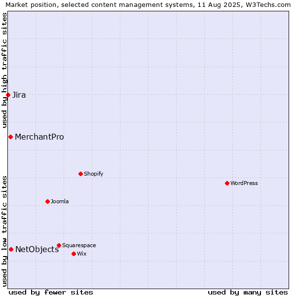 Market position of NetObjects vs. MerchantPro vs. Jira
