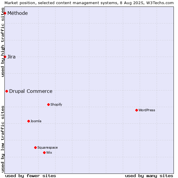 Market position of Drupal Commerce vs. Jira vs. Méthode