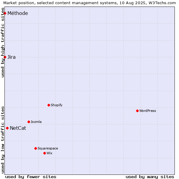 Market position of NetCat vs. Jira vs. Méthode
