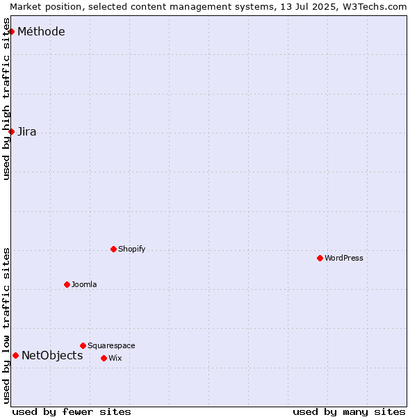 Market position of NetObjects vs. Jira vs. Méthode