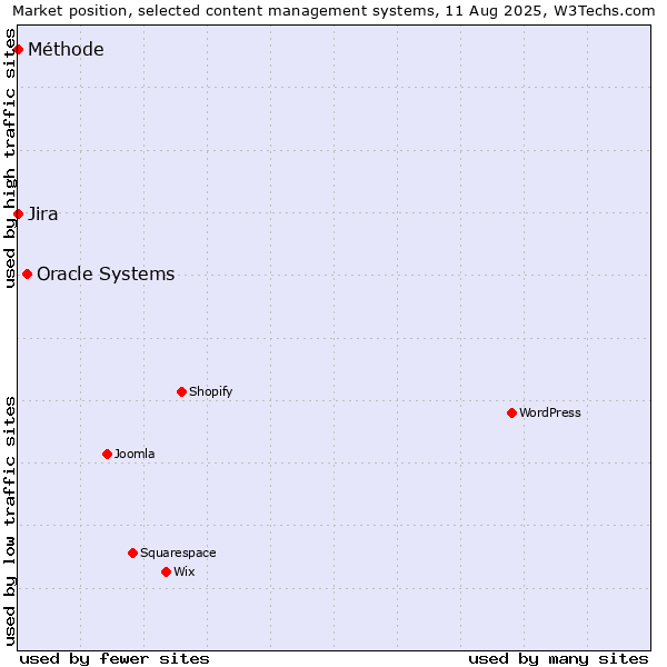 Market position of Oracle Systems vs. Jira vs. Méthode
