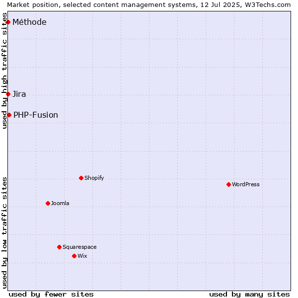 Market position of PHP-Fusion vs. Jira vs. Méthode