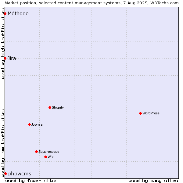Market position of phpwcms vs. Jira vs. Méthode