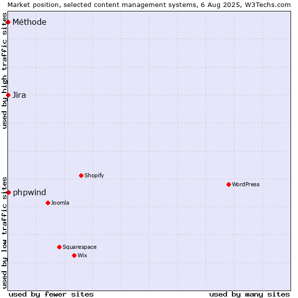 Market position of phpwind vs. Jira vs. Méthode
