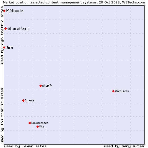 Market position of SharePoint vs. Jira vs. Méthode