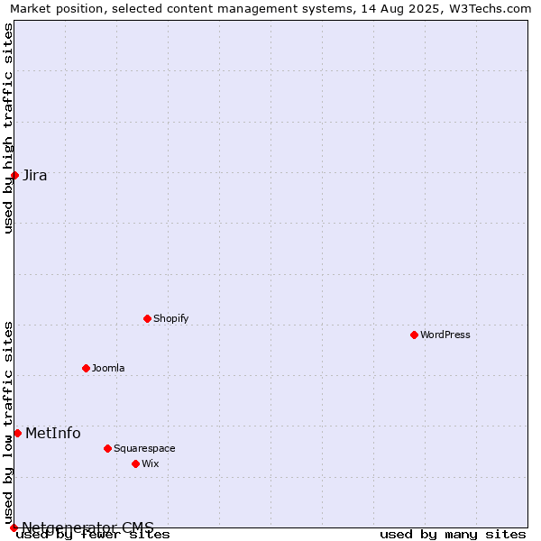 Market position of MetInfo vs. Jira vs. Netgenerator CMS
