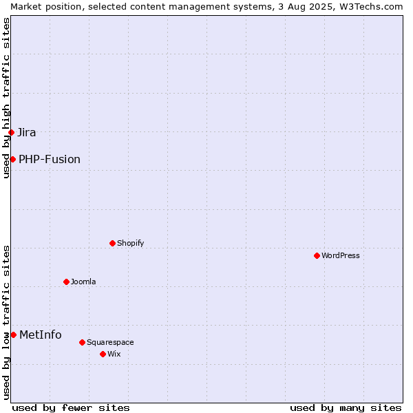 Market position of MetInfo vs. PHP-Fusion vs. Jira
