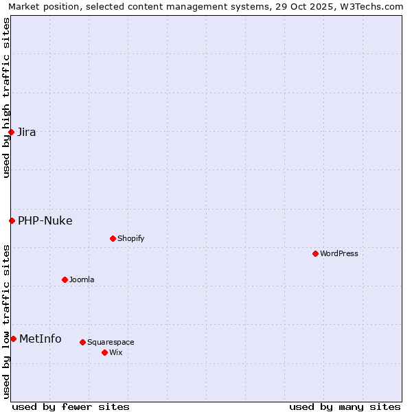 Market position of MetInfo vs. PHP-Nuke vs. Jira