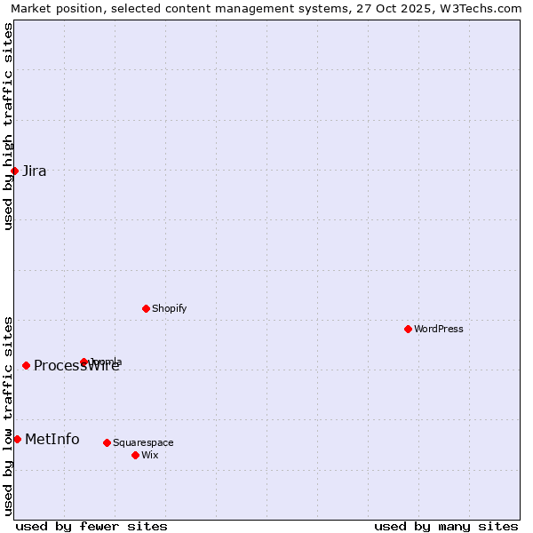 Market position of ProcessWire vs. MetInfo vs. Jira
