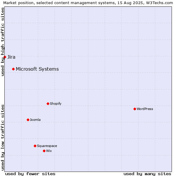 Market position of Microsoft Systems vs. Jira