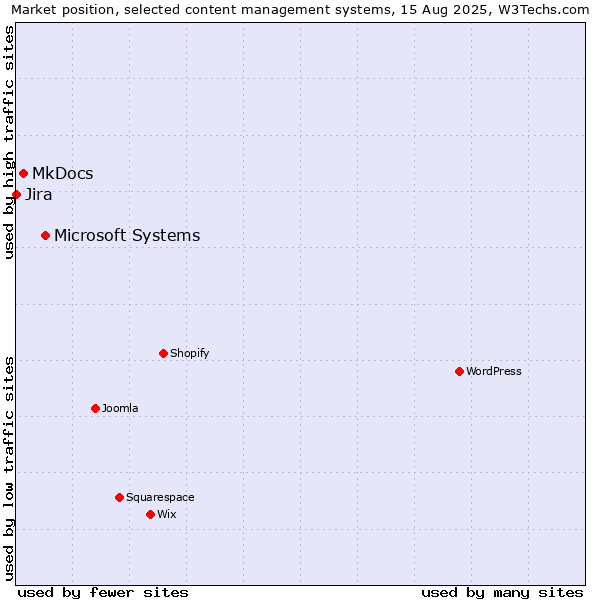 Market position of Microsoft Systems vs. MkDocs vs. Jira