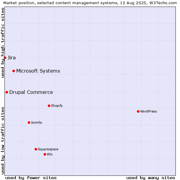 Market position of Microsoft Systems vs. Drupal Commerce vs. Jira