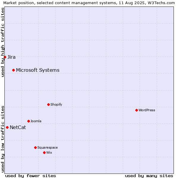Market position of Microsoft Systems vs. NetCat vs. Jira