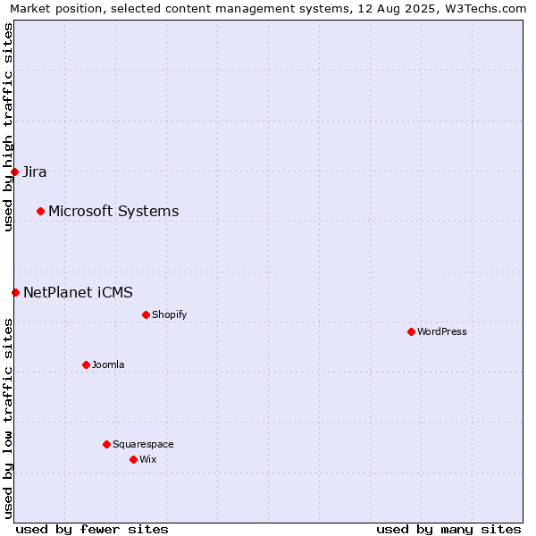 Market position of Microsoft Systems vs. NetPlanet iCMS vs. Jira