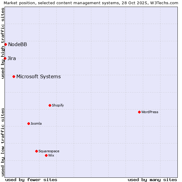 Market position of Microsoft Systems vs. NodeBB vs. Jira