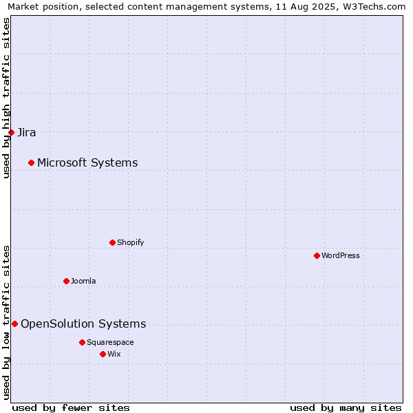 Market position of Microsoft Systems vs. OpenSolution Systems vs. Jira