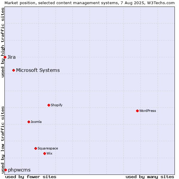 Market position of Microsoft Systems vs. phpwcms vs. Jira