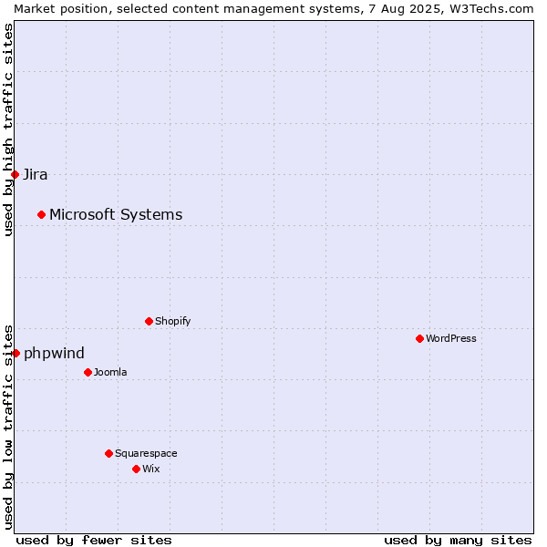 Market position of Microsoft Systems vs. phpwind vs. Jira