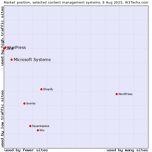 Market position of Microsoft Systems vs. VuePress vs. Jira