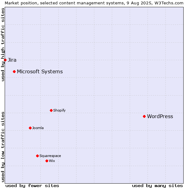 Market position of WordPress vs. Microsoft Systems vs. Jira