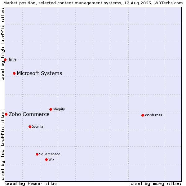Market position of Microsoft Systems vs. Zoho Commerce vs. Jira