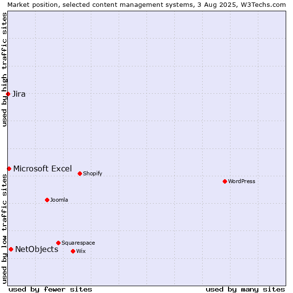 Market position of NetObjects vs. Microsoft Excel vs. Jira