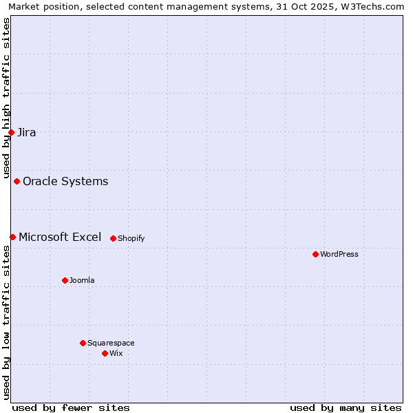 Market position of Oracle Systems vs. Microsoft Excel vs. Jira
