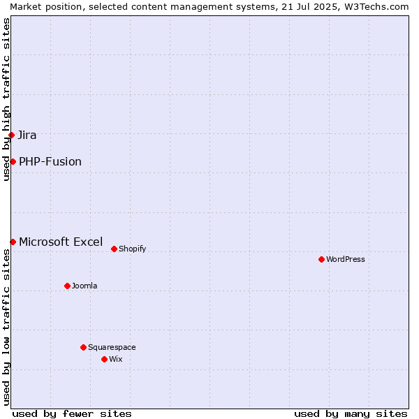 Market position of PHP-Fusion vs. Microsoft Excel vs. Jira