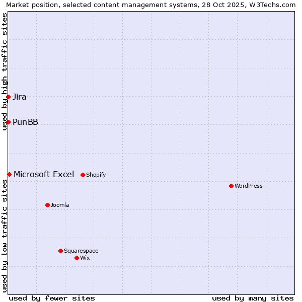 Market position of Microsoft Excel vs. Jira vs. PunBB