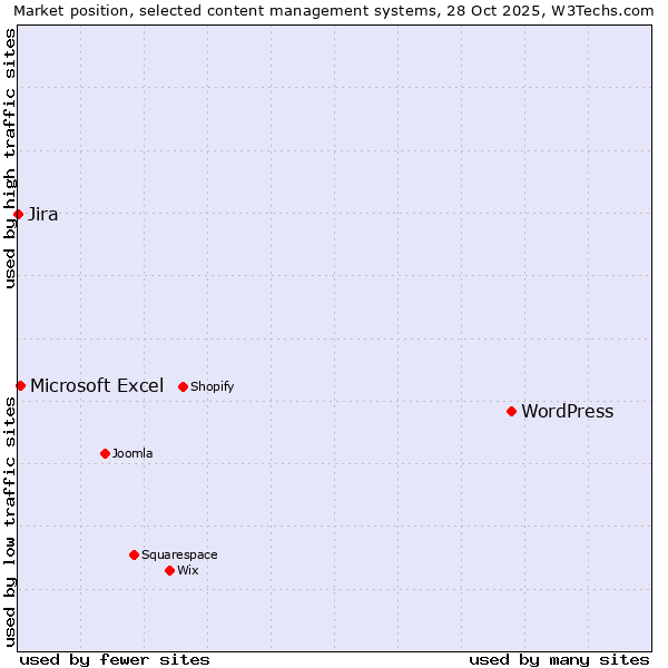 Market position of WordPress vs. Microsoft Excel vs. Jira