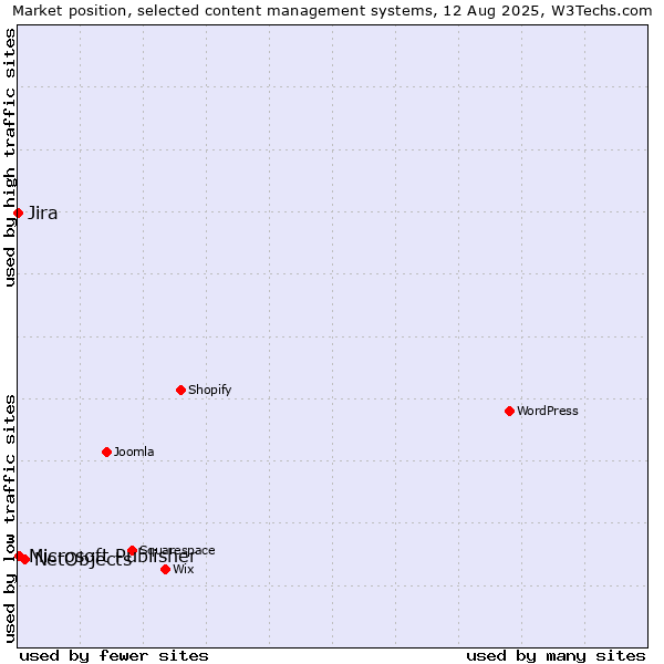 Market position of NetObjects vs. Microsoft Publisher vs. Jira