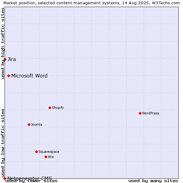 Market position of Microsoft Word vs. Jira vs. Netgenerator CMS