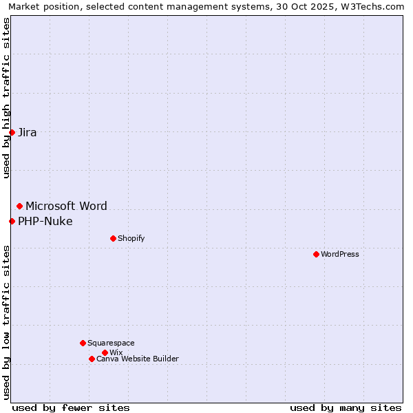 Market position of Microsoft Word vs. PHP-Nuke vs. Jira