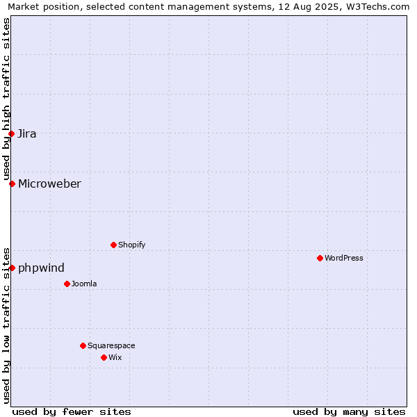 Market position of Microweber vs. phpwind vs. Jira
