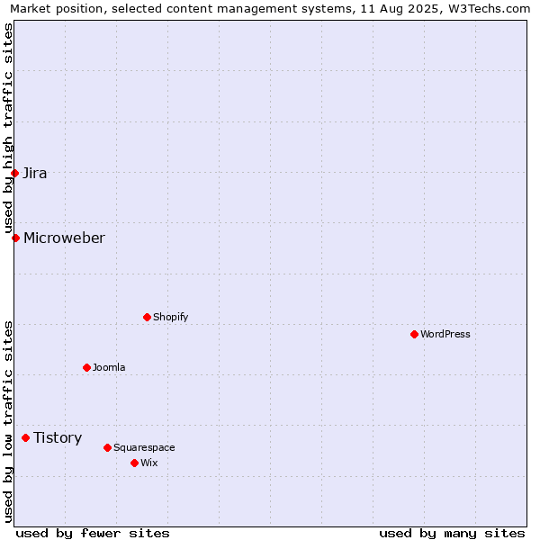 Market position of Tistory vs. Microweber vs. Jira
