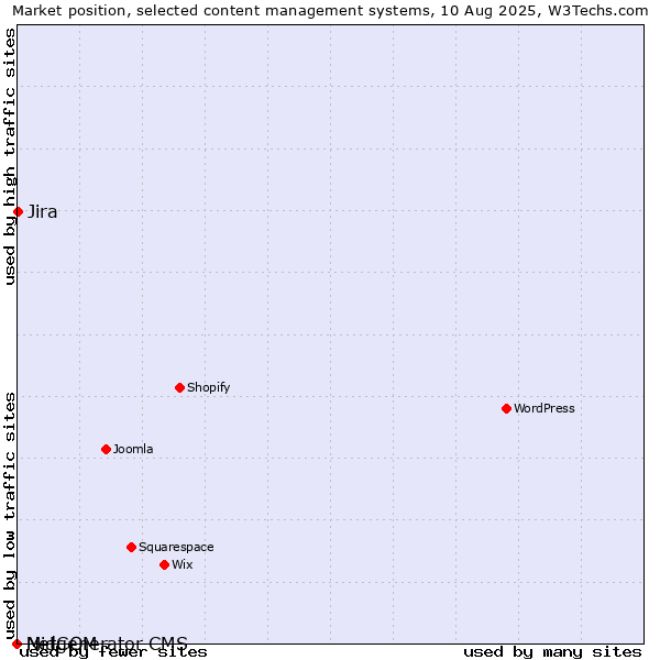 Market position of Jira vs. MidCOM vs. Netgenerator CMS