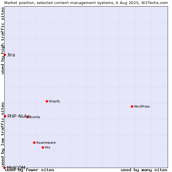 Market position of PHP-Nuke vs. Jira vs. MidCOM