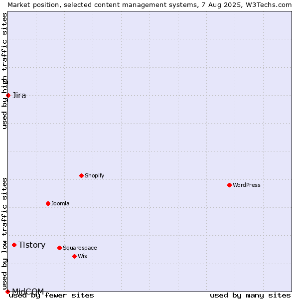 Market position of Tistory vs. Jira vs. MidCOM