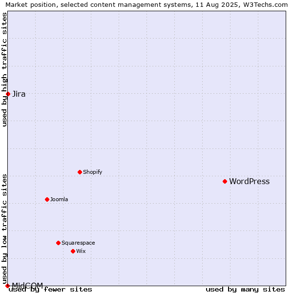 Market position of WordPress vs. Jira vs. MidCOM