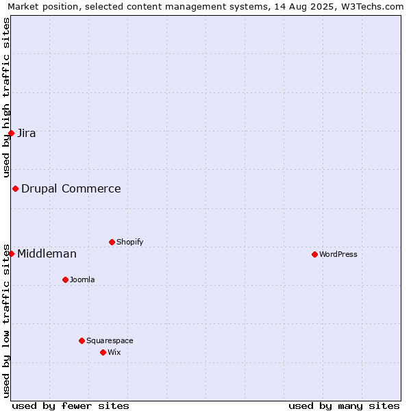 Market position of Drupal Commerce vs. Jira vs. Middleman