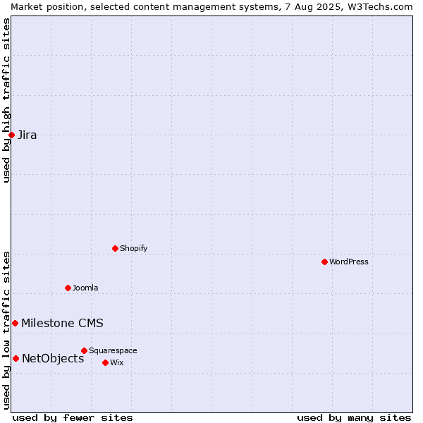 Market position of NetObjects vs. Milestone CMS vs. Jira