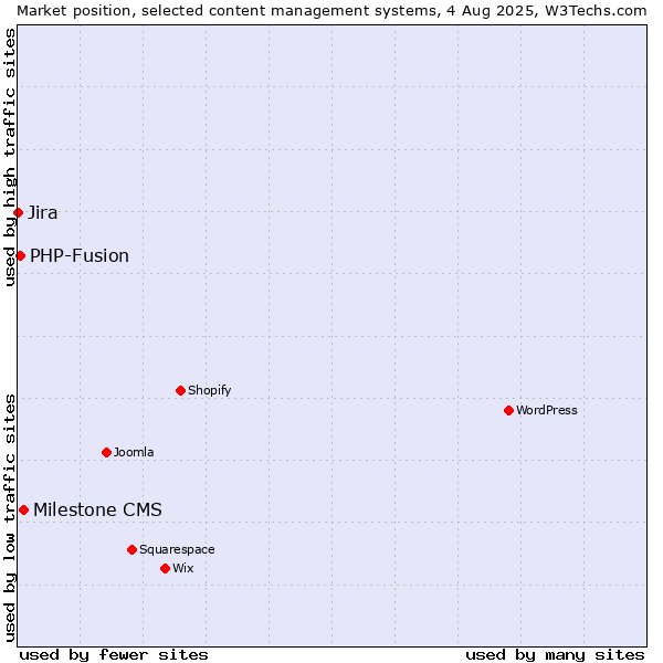 Market position of Milestone CMS vs. PHP-Fusion vs. Jira
