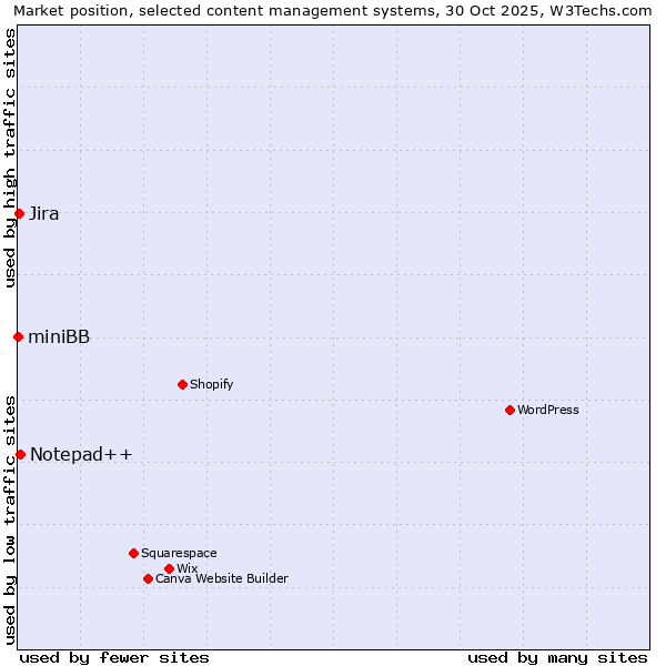 Market position of Notepad++ vs. Jira vs. miniBB