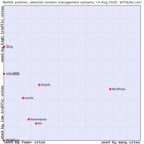 Market position of Jira vs. miniBB vs. PHPFox